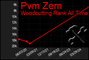 Total Graph of Pvm Zem