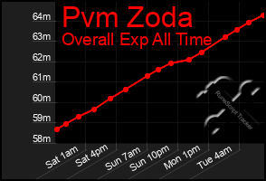 Total Graph of Pvm Zoda