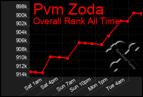 Total Graph of Pvm Zoda