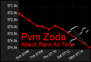 Total Graph of Pvm Zoda