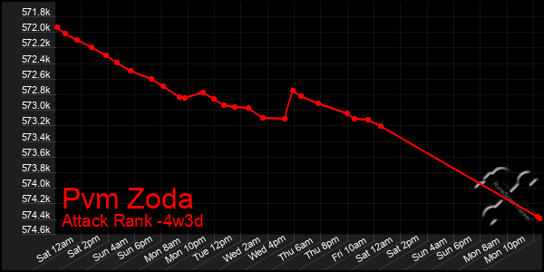 Last 31 Days Graph of Pvm Zoda