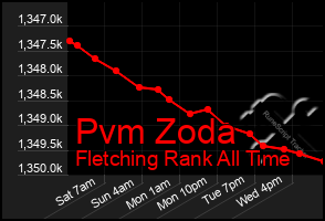 Total Graph of Pvm Zoda