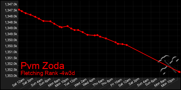 Last 31 Days Graph of Pvm Zoda