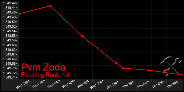 Last 24 Hours Graph of Pvm Zoda