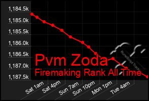 Total Graph of Pvm Zoda