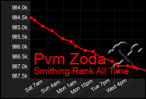 Total Graph of Pvm Zoda