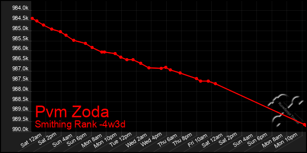Last 31 Days Graph of Pvm Zoda