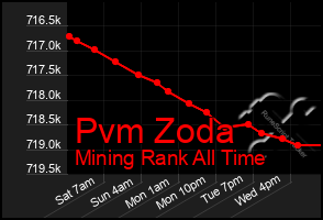 Total Graph of Pvm Zoda