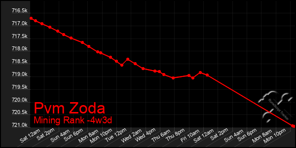 Last 31 Days Graph of Pvm Zoda