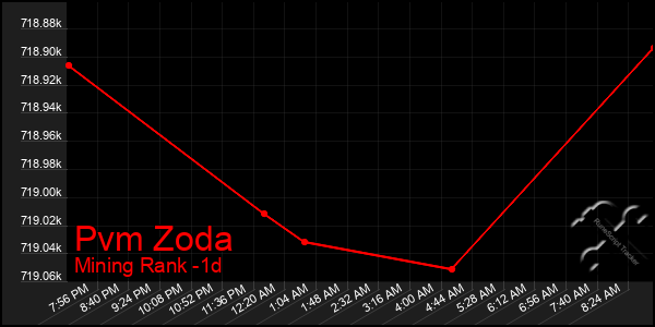 Last 24 Hours Graph of Pvm Zoda