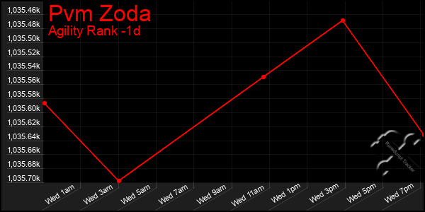 Last 24 Hours Graph of Pvm Zoda