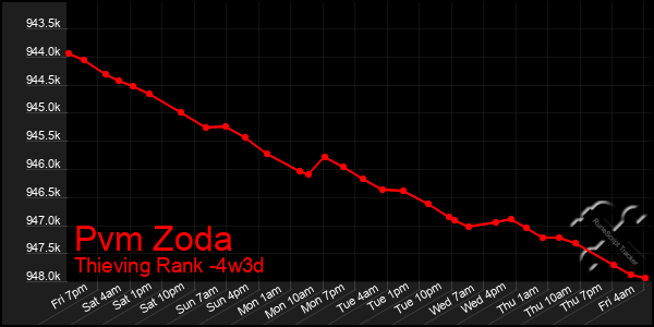 Last 31 Days Graph of Pvm Zoda