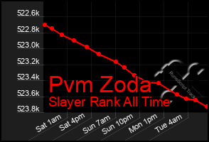 Total Graph of Pvm Zoda