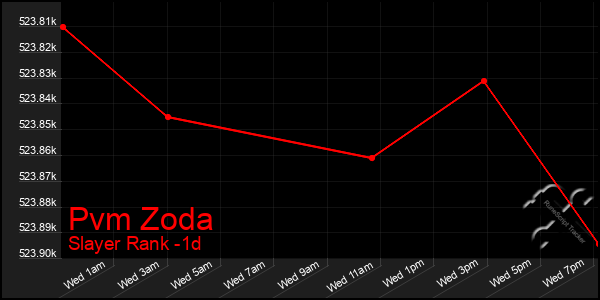 Last 24 Hours Graph of Pvm Zoda