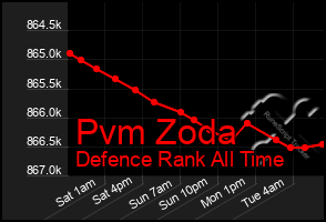 Total Graph of Pvm Zoda