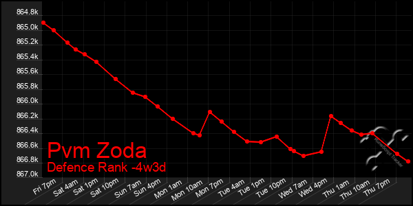 Last 31 Days Graph of Pvm Zoda