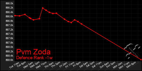 Last 7 Days Graph of Pvm Zoda