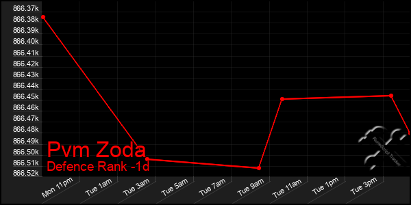 Last 24 Hours Graph of Pvm Zoda