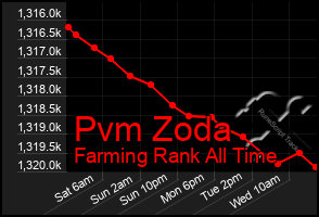 Total Graph of Pvm Zoda