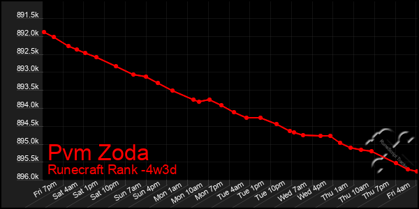 Last 31 Days Graph of Pvm Zoda