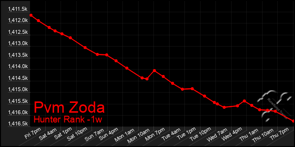 Last 7 Days Graph of Pvm Zoda