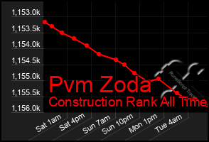 Total Graph of Pvm Zoda