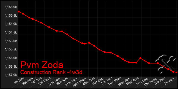 Last 31 Days Graph of Pvm Zoda