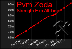 Total Graph of Pvm Zoda