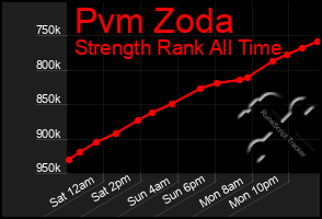 Total Graph of Pvm Zoda