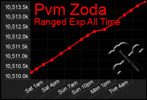 Total Graph of Pvm Zoda