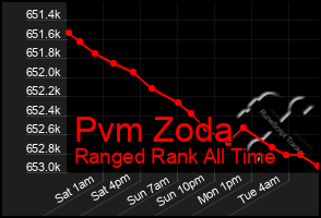 Total Graph of Pvm Zoda