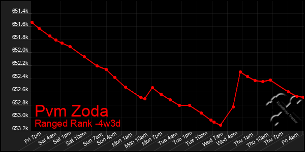 Last 31 Days Graph of Pvm Zoda