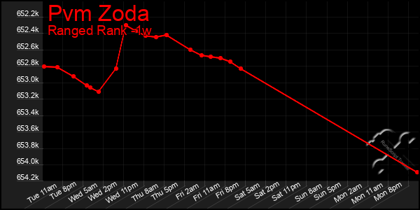 Last 7 Days Graph of Pvm Zoda