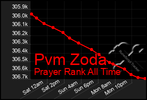 Total Graph of Pvm Zoda