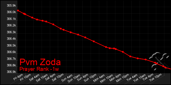 Last 7 Days Graph of Pvm Zoda