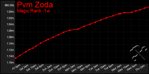 Last 7 Days Graph of Pvm Zoda