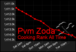 Total Graph of Pvm Zoda
