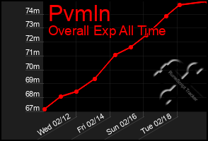 Total Graph of Pvmln