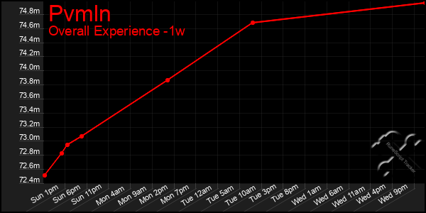 Last 7 Days Graph of Pvmln