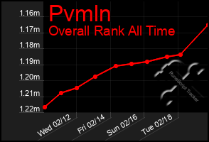 Total Graph of Pvmln