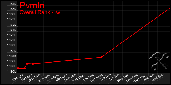 Last 7 Days Graph of Pvmln