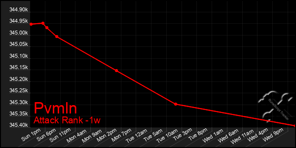 Last 7 Days Graph of Pvmln