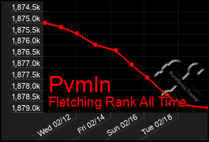 Total Graph of Pvmln