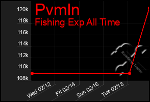 Total Graph of Pvmln