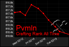 Total Graph of Pvmln