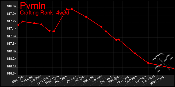 Last 31 Days Graph of Pvmln