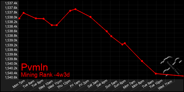 Last 31 Days Graph of Pvmln