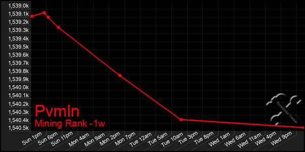 Last 7 Days Graph of Pvmln