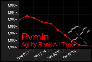 Total Graph of Pvmln