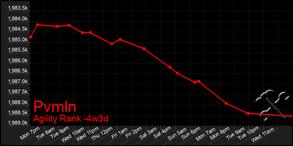 Last 31 Days Graph of Pvmln